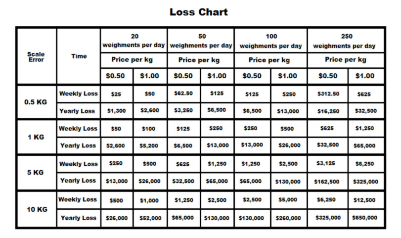 Weight Scale Chart